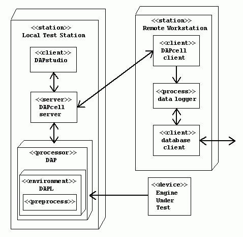 Deployment diagram for test system
