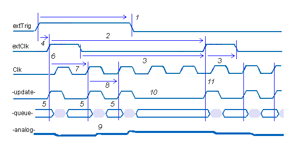 animated example of triggering with channel list clocking